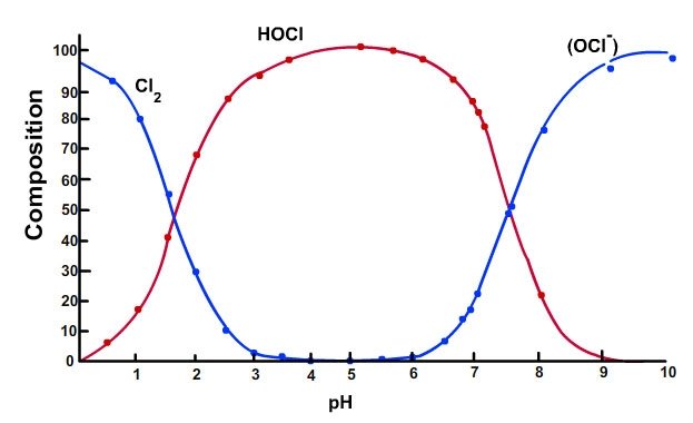 chlorine-ph-graph